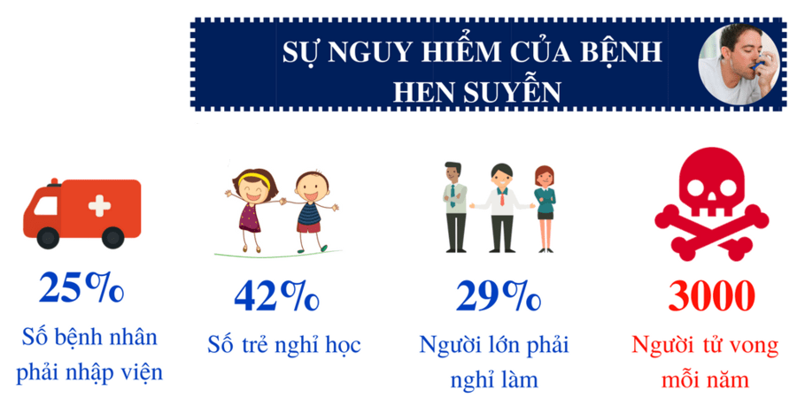 sự nguy hiểm của hen suyễn